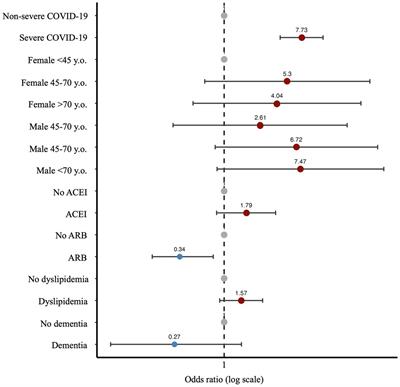 Occurrence of SARS-CoV-2 viremia is associated with genetic variants of genes related to COVID-19 pathogenesis